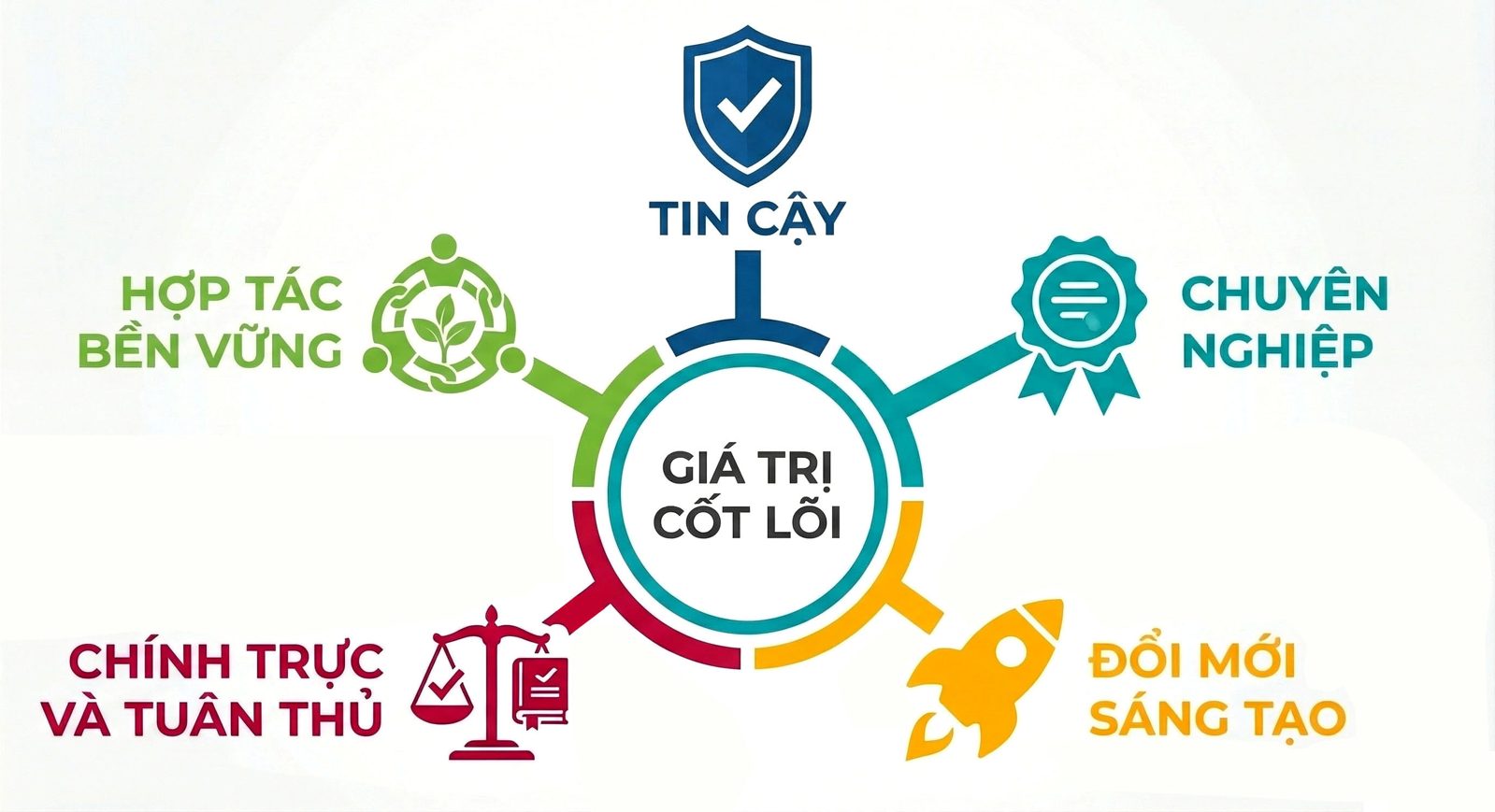 Giá trị cốt lõi VTS
